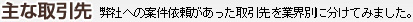 主な取引先：弊社への受注依頼があった取引先を業界別に分けてみました。